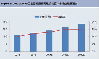 工業無線通訊網絡設備前景廣闊，軟件開發如何引領未來？